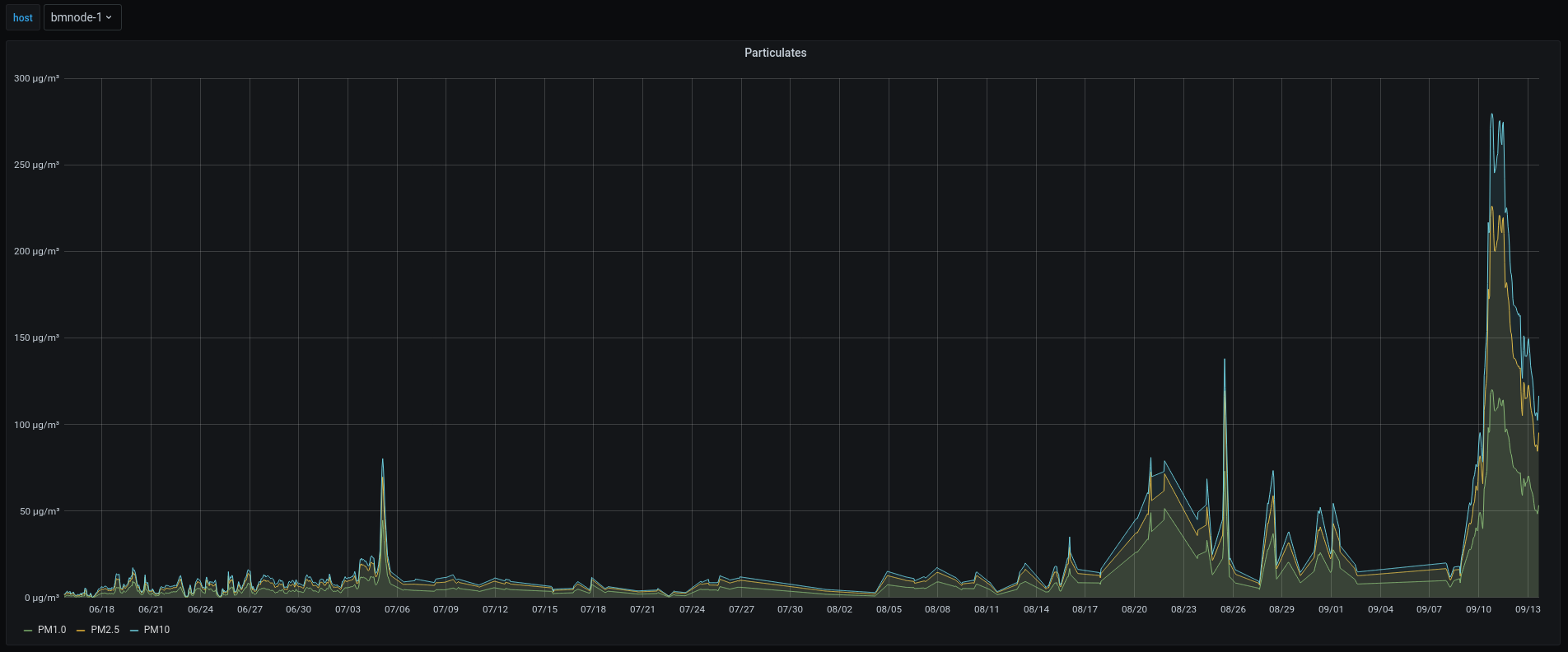 Last Few Months in Particulates